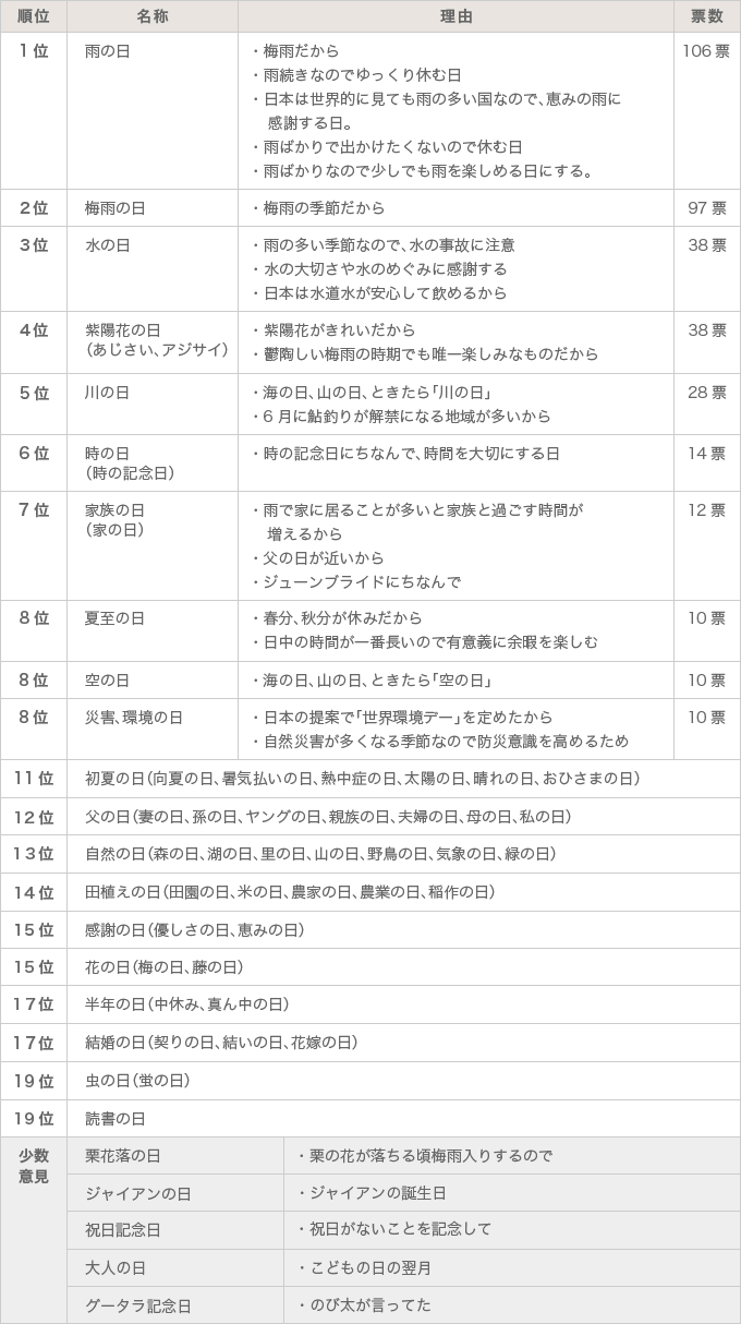 なんでも調査隊 6月15日 雨の日 に決定 保険の無料相談 見直しなら保険クリニック 公式