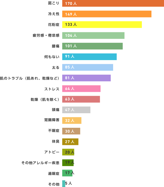 冬から春は81 8 の人が何かしらの体調不良が 肩こりや冷え性 花粉症の3大不調にご用心 保険の無料相談 見直しなら保険クリニック 公式