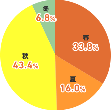 一番好きな季節は「食欲の秋」！だけど55.6%は秋風邪等の体調不良がある！｜保険の無料相談・見直しなら保険クリニック【公式】