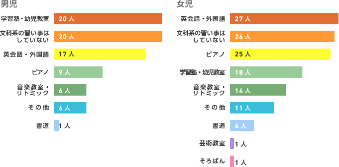 子どもにさせたい習い事は 水泳 英会話 子どもの将来への希望は 安定志向 保険の無料相談 見直しなら保険クリニック 公式