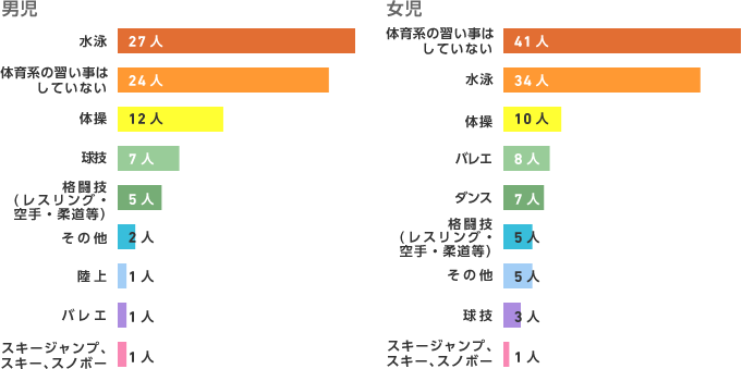 子どもにさせたい習い事は 水泳 英会話 子どもの将来への希望は 安定志向 保険の無料相談 見直しなら保険クリニック 公式