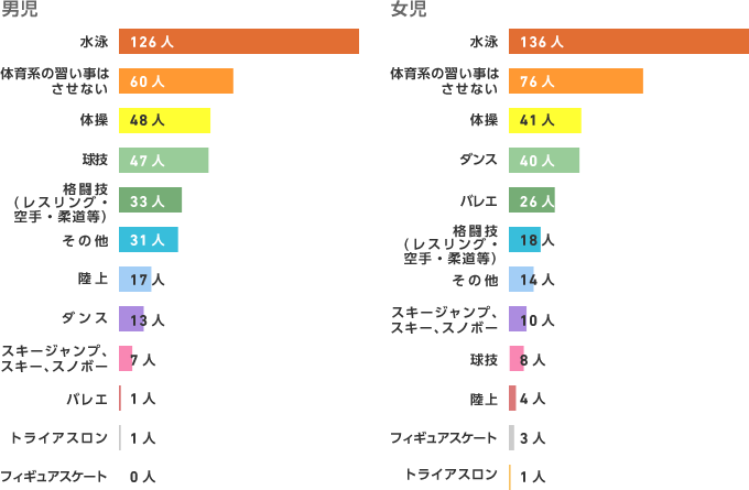 子どもにさせたい習い事は 水泳 英会話 子どもの将来への希望は 安定志向 保険の無料相談 見直しなら保険クリニック 公式