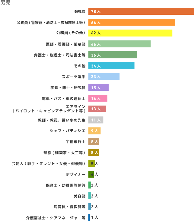 子どもにさせたい習い事は 水泳 英会話 子どもの将来への希望は 安定志向 保険の無料相談 見直しなら保険クリニック 公式