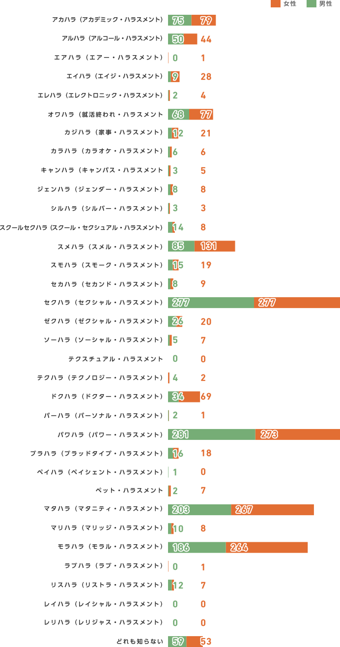 ハラスメント 種類