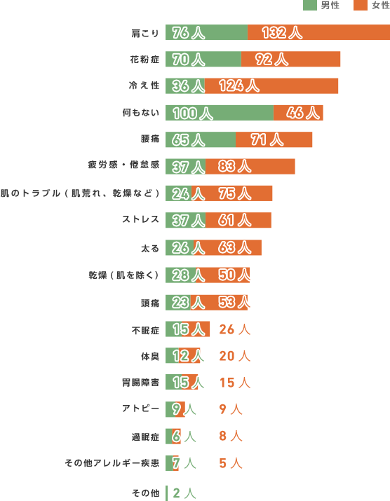 女性の84 7 は何かしらの不調が 冬 春 毎年ウンザリ あなたのカラダの困りごと 保険の無料相談 見直しなら保険クリニック 公式