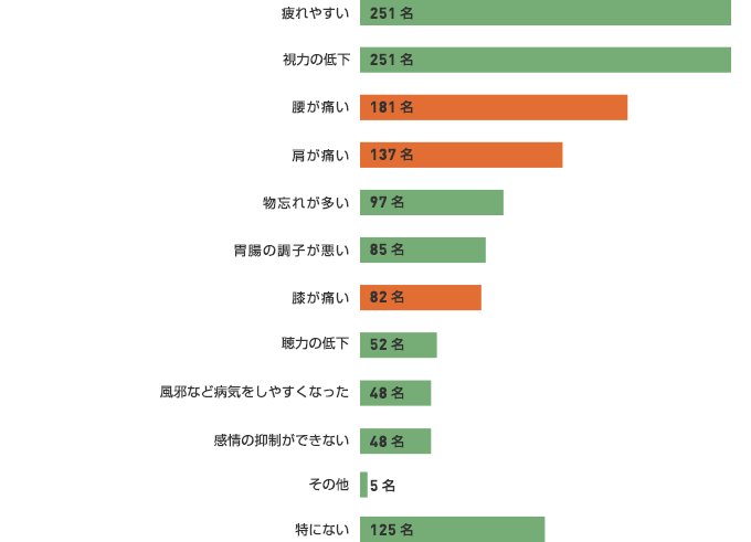 >現在、体に感じる不調はありますか。