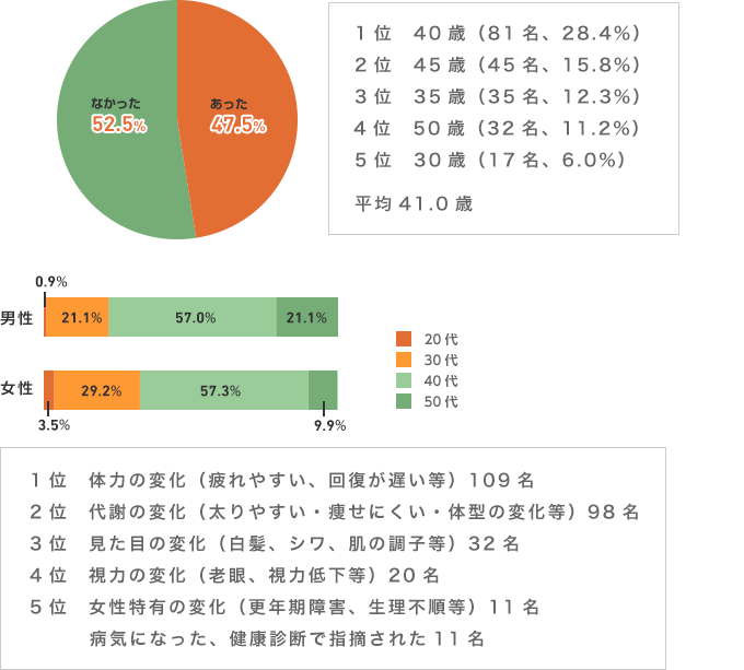 自分に当てはまる時期がありましたか。また、それはいつ頃・どんな変化でしたか。