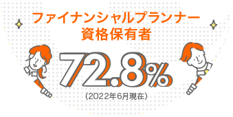 ファイナンシャルプランナー資格保有者72.8%（2022年6月現在）