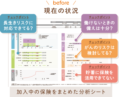 見直し前 加入中の保険をまとめた分析シート