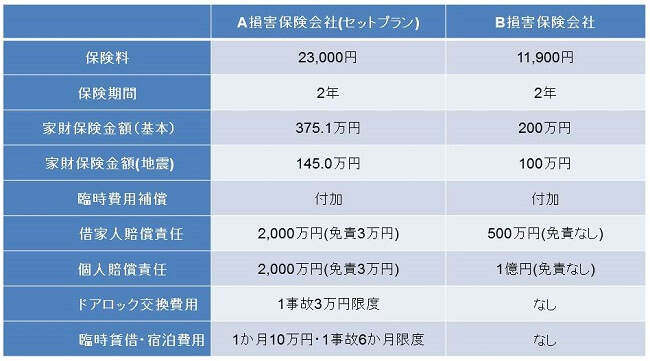 家財保険見直し例