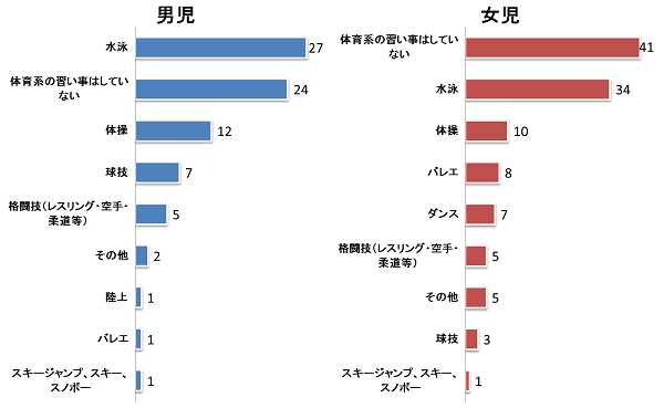 運動系の習い事