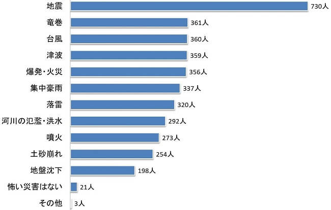 みんなが一番怖い災害は 防災に関するアンケート調査 火災保険の比較 見積もりなら 保険クリニック