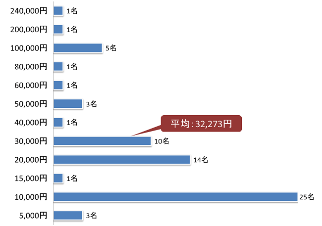 グラフ2