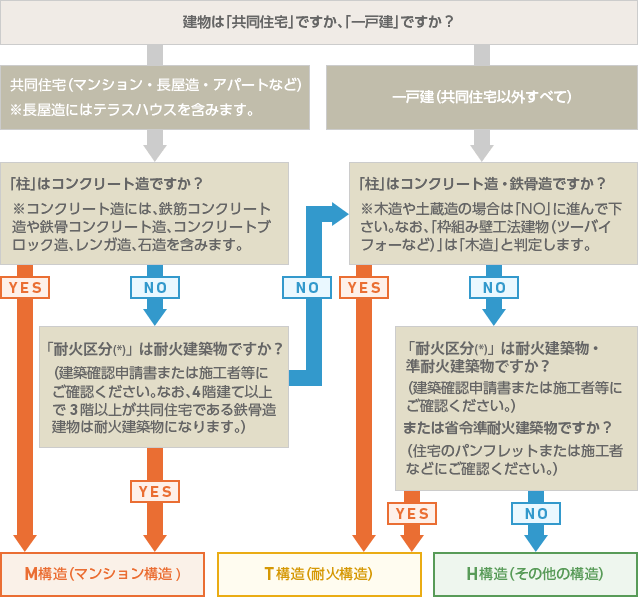 火災保険の選び方