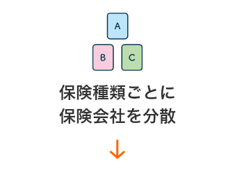 保険種類ごとに保険会社を分散
