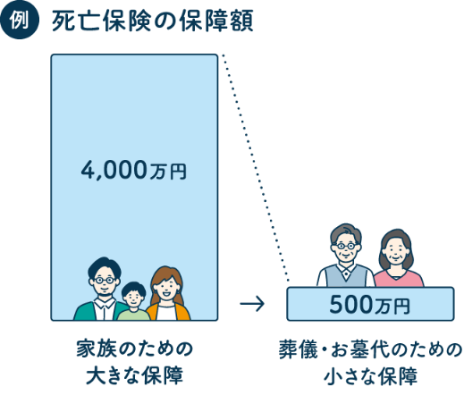 死亡保険の補償額の例えの画像
