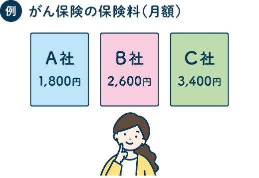 がん保険の保険料（月額）の例えの画像