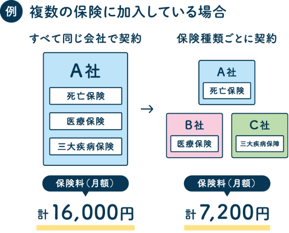 複数の保険に加入している場合の例えの画像