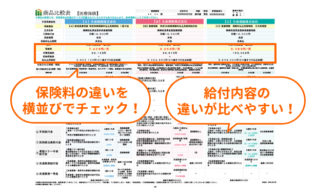 保険料の違いを横並びでチェック！給付内容の違いが比べやすい！