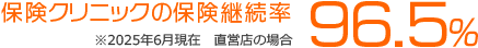 保険クリニックの保険継続率 96.5％ ※直営店の場合
