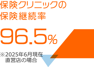保険クリニックの保険継続率 96.5％ ※直営店の場合