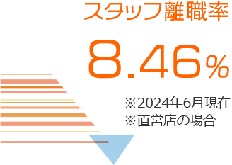 スタッフ離職率 8.46％ ※2024年6月現在 (直営店の場合)