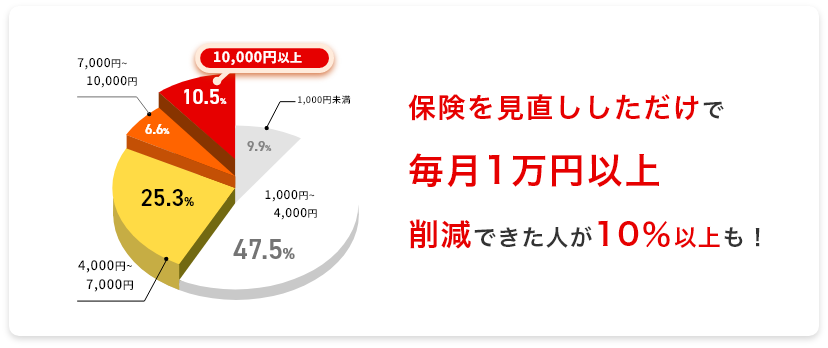 毎月１万円以上の節約になった人も！ 保険相談なら保険クリニック