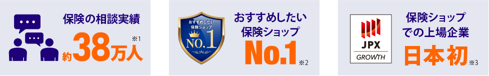 保険の相談実績約38万人、おすすめしたい保険ショップNo.1、日本初の保険ショップとして上場している企業です