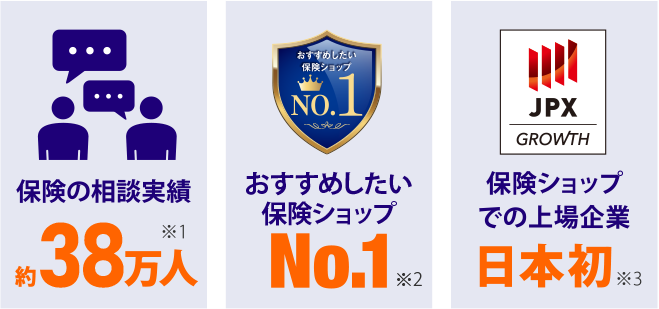 保険の相談実績約38万人、おすすめしたい保険ショップNo.1、日本初の保険ショップとして上場している企業です