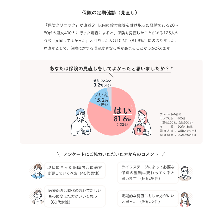 保険の定期健診(見直し) 『保険クリニック』が直近5年以内に給付金等を受け取った経験のある20～80代の男女400人に行った調査によると、保険を見直したことがある125人のうち「見直してよかった」と回答した人は102名（81.6％）にのぼりました。見直すことで、保険に対する満足度や安心感が高まることがうかがえます。 あなたは保険の見直しをしてよかったと思いましたか?* はい81.6%（102名）、いいえ15.2%（19名）、覚えていない3.2%（4名） アンケートの詳細 サンプル数：400名（男性200名、女性200名）、年齢：20歳～80歳、調査方法：WEBアンケート、調査期間：2025年9月5日 アンケートにご協力いただいた方からのコメント 現状に合った保障内容に適宜変更していくべき（40代男性）、ライフステージによって必要な保険の種類は変わってくると思います （60代男性）、医療保険は時代の流れで新しいものに変えた方がいいと思う （60代女性）、定期的な見直しをした方がいいと思った （30代女性）