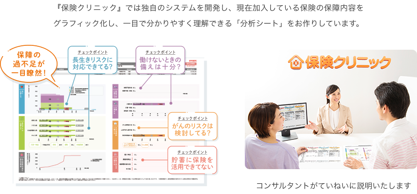 『保険クリニック』では独自のシステムを開発し、現在加入している保険の保障内容をグラフィック化し、一目で分かりやすく理解できる「分析シート」をお作りしています。 保障の過不足が一目瞭然!「分析シート」 チェックポイント 長生きリスクに対応できてる?、働けないときの備えは十分?、がんのリスクは検討してる?、貯蓄に保険を活用できていない コンサルタントがていねいに説明いたします