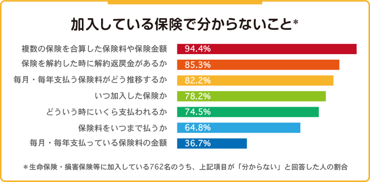 加入している保険で分からないこと