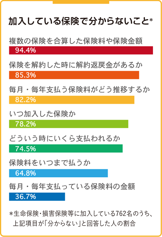 加入している保険で分からないこと