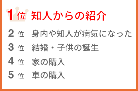 長野県のご相談のきっかけ BEST5