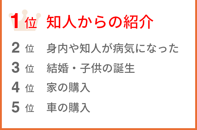 長野県のご相談のきっかけ BEST5