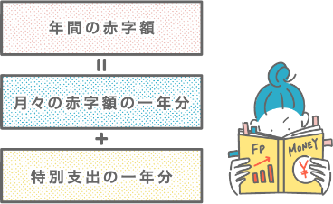 年間の赤字額=月々の赤字額の一年分+特別支出の一年分