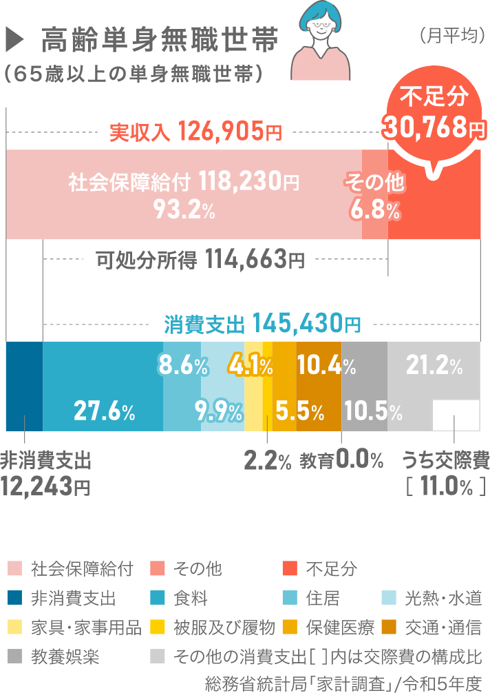 高齢者単身無職世帯(60歳以上の単身無職世帯)