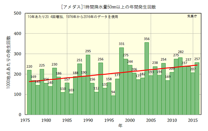 1時間降水量50ミリ以上の年間発生回数グラフ