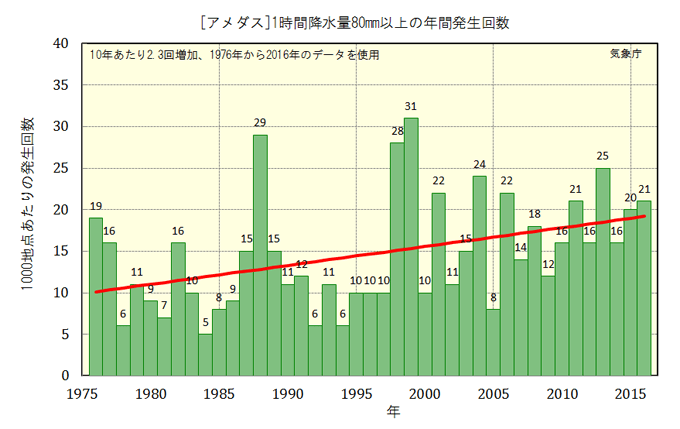 1時間降水量80ミリ以上の年間発生回数グラフ