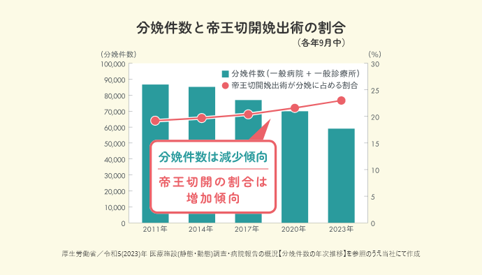 分娩件数と帝王切開娩出術の割合（各年9月中）