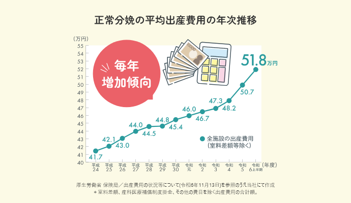 正常分娩の平均出産費用の年次推移