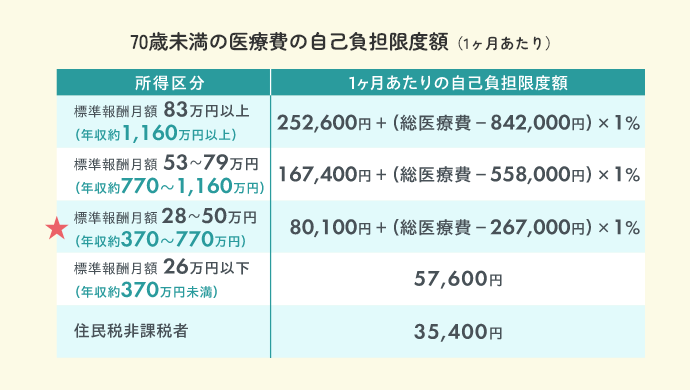 70歳未満の医療費の自己負担限度額（1ヶ月あたり）