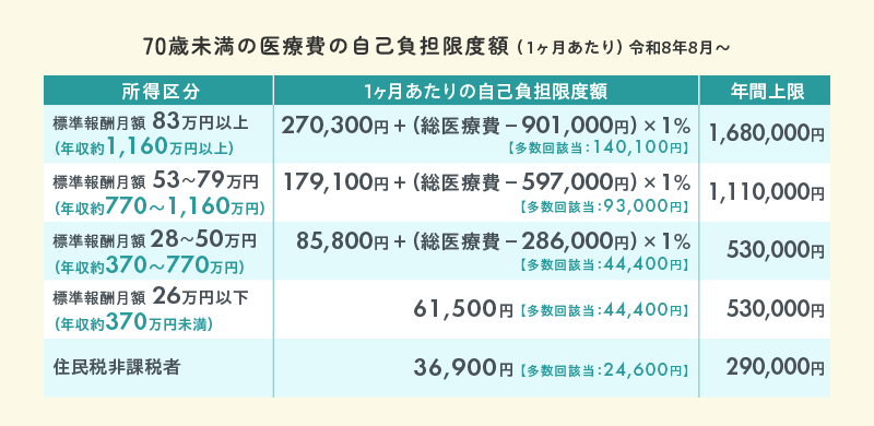 70歳未満の医療費の自己負担限度額（1ヶ月あたり）