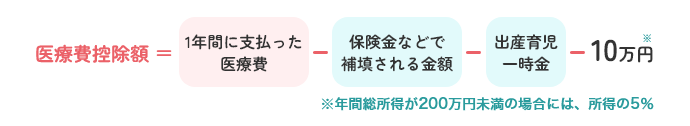 70歳未満の医療費の自己負担限度額（1ヶ月あたり）
