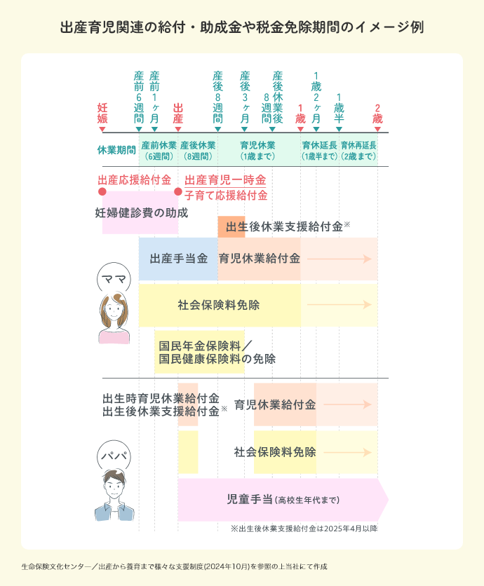出産育児関連の給付・助成金や税金免除期間のイメージ例