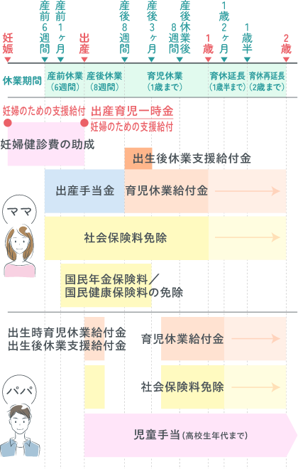 出産育児関連の給付・助成金や税金免除期間のイメージ例