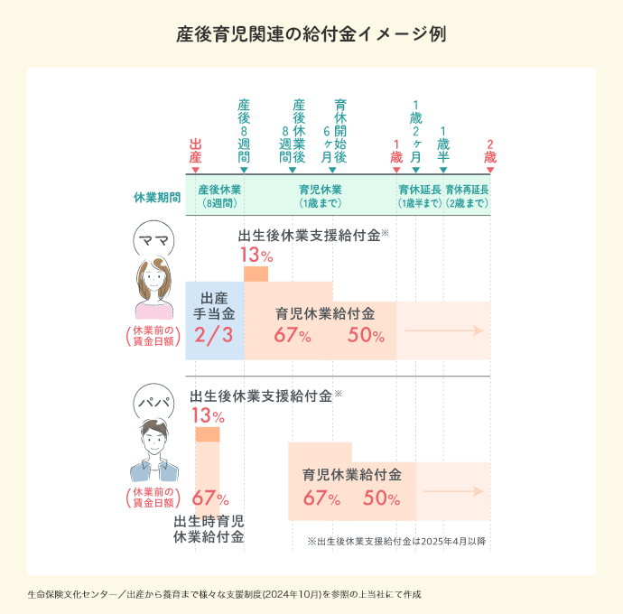 産後育児関連の給付金イメージ例
