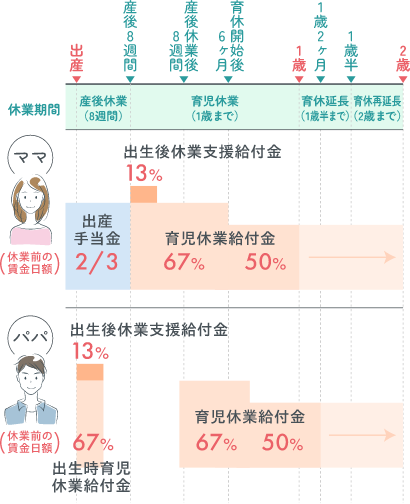 産後育児関連の給付金イメージ例