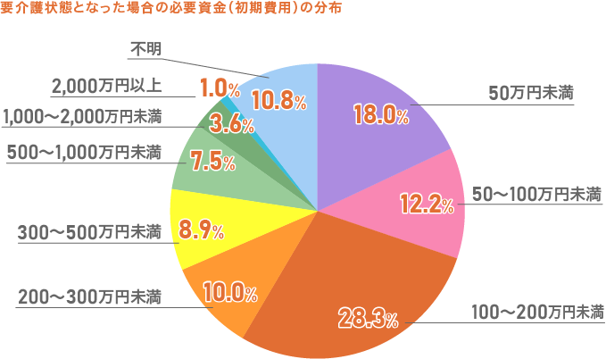 要介護状態となった場合の必要資金（初期費用）の分布