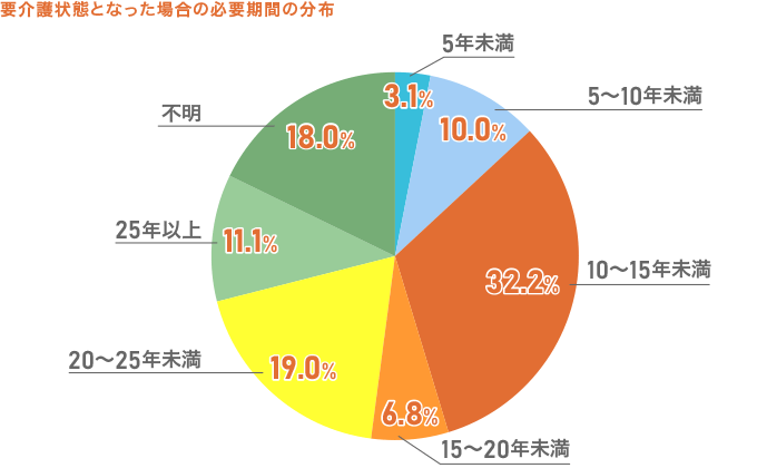 要介護状態となった場合の必要期間の分布